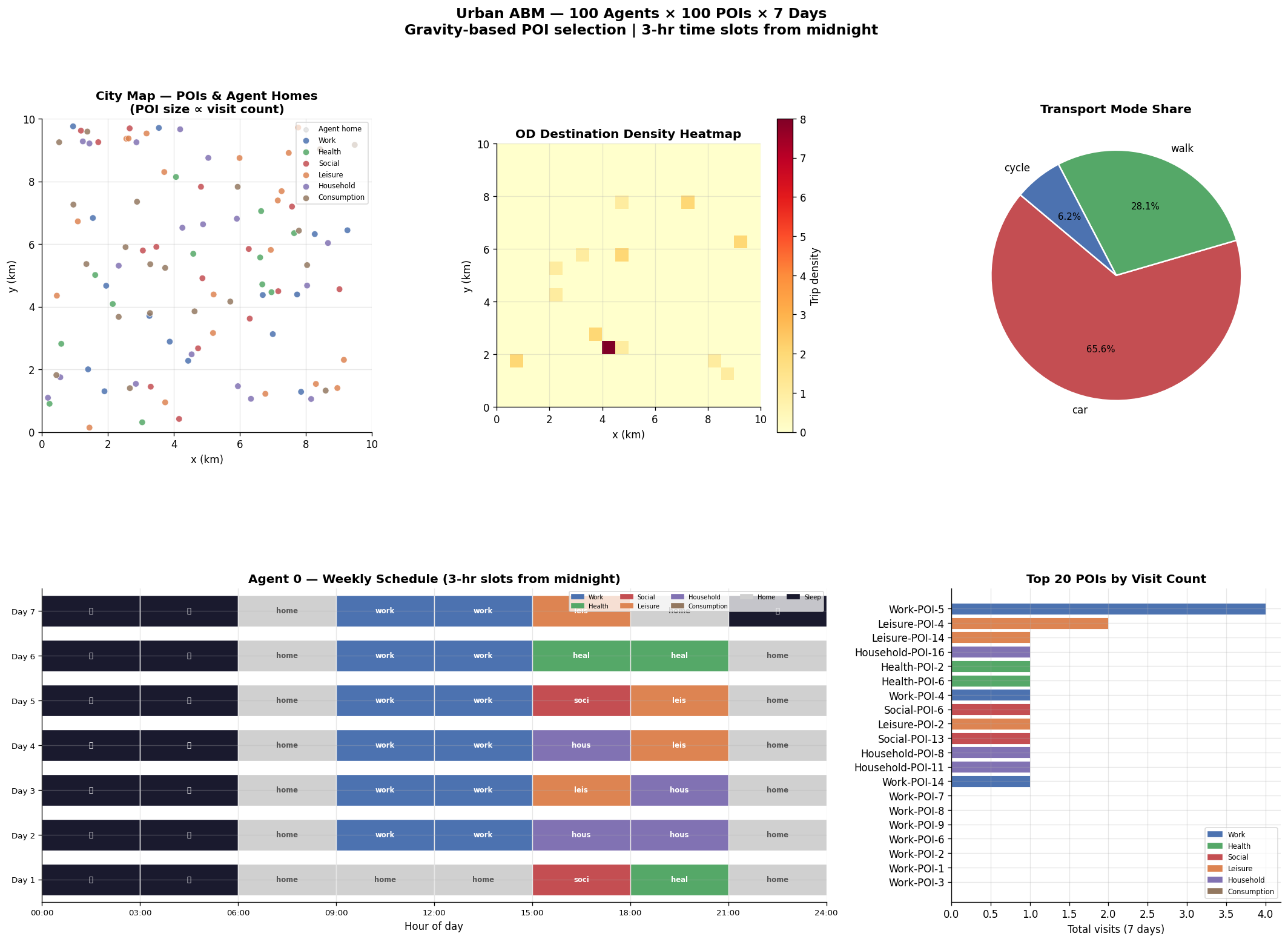 Urban ABM Simulation Dashboard: Spatial Trajectories, Activity Profiles, and OD Trip Distributions